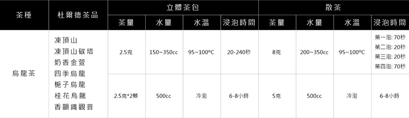 茶種杜爾德茶品茶量水量立體茶包水溫浸泡時間茶量水量散茶水溫 浸泡時間凍頂山凍頂山碳培2.5克150 95~100C20-2408克200~350ccC第一泡: 70秒第二泡: 20秒第三泡: 20秒奶香金萱第四泡: 70秒烏龍茶四季烏龍梔子烏龍桂花烏龍2.5克*2500cc冷泡6-8小時5克500cc冷泡6-8小時香韻鐵觀音